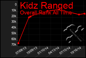 Total Graph of Kidz Ranqed