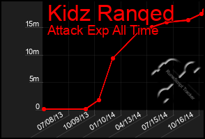 Total Graph of Kidz Ranqed