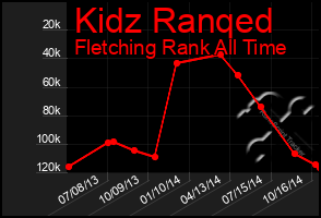 Total Graph of Kidz Ranqed