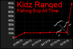Total Graph of Kidz Ranqed