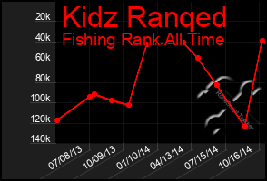 Total Graph of Kidz Ranqed