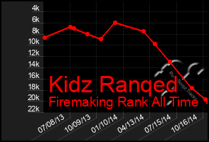 Total Graph of Kidz Ranqed