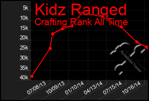 Total Graph of Kidz Ranqed