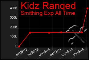 Total Graph of Kidz Ranqed