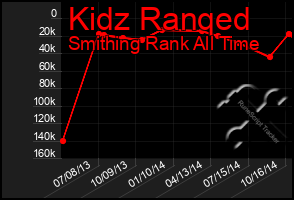 Total Graph of Kidz Ranqed
