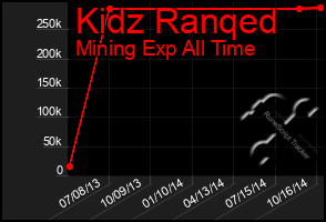 Total Graph of Kidz Ranqed