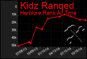 Total Graph of Kidz Ranqed