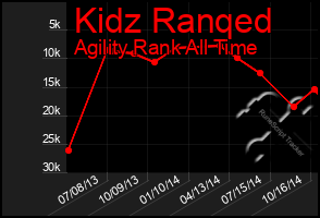 Total Graph of Kidz Ranqed