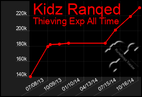 Total Graph of Kidz Ranqed