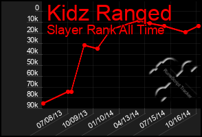 Total Graph of Kidz Ranqed