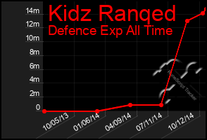 Total Graph of Kidz Ranqed