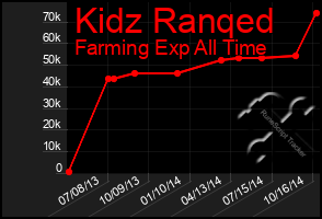 Total Graph of Kidz Ranqed