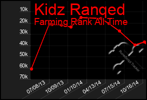Total Graph of Kidz Ranqed