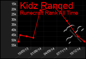 Total Graph of Kidz Ranqed