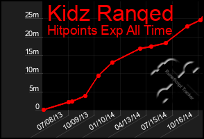 Total Graph of Kidz Ranqed