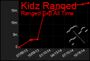 Total Graph of Kidz Ranqed