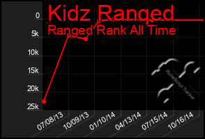 Total Graph of Kidz Ranqed
