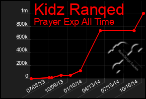 Total Graph of Kidz Ranqed