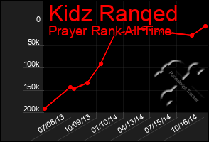 Total Graph of Kidz Ranqed