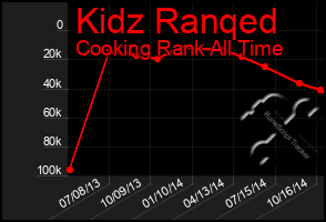 Total Graph of Kidz Ranqed