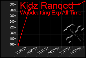Total Graph of Kidz Ranqed
