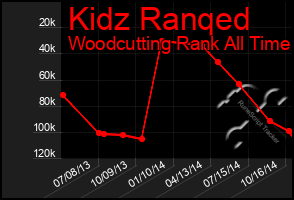 Total Graph of Kidz Ranqed