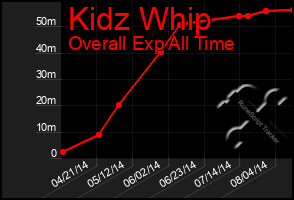 Total Graph of Kidz Whip