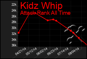 Total Graph of Kidz Whip