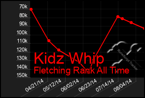 Total Graph of Kidz Whip