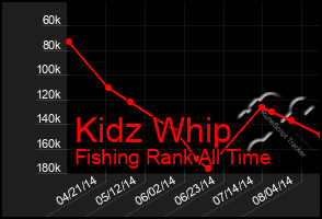 Total Graph of Kidz Whip