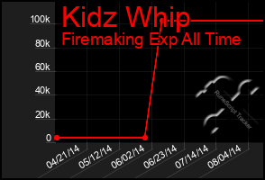 Total Graph of Kidz Whip