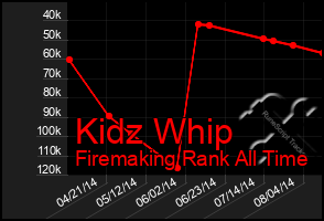 Total Graph of Kidz Whip