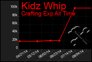 Total Graph of Kidz Whip