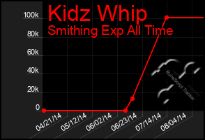 Total Graph of Kidz Whip