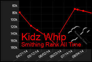 Total Graph of Kidz Whip