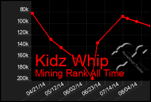 Total Graph of Kidz Whip