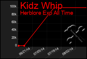 Total Graph of Kidz Whip