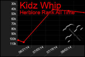 Total Graph of Kidz Whip