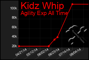 Total Graph of Kidz Whip