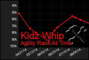 Total Graph of Kidz Whip