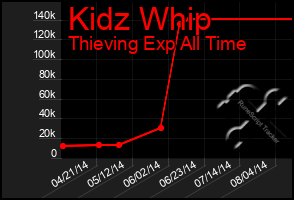 Total Graph of Kidz Whip