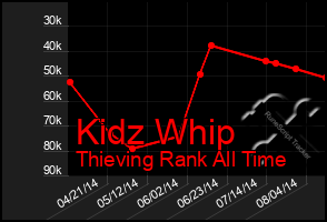 Total Graph of Kidz Whip