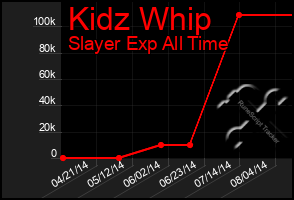 Total Graph of Kidz Whip