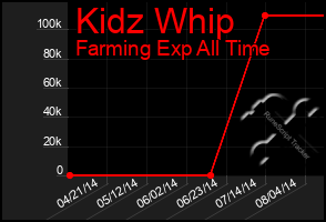 Total Graph of Kidz Whip