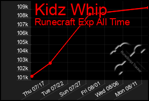 Total Graph of Kidz Whip