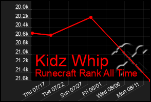 Total Graph of Kidz Whip