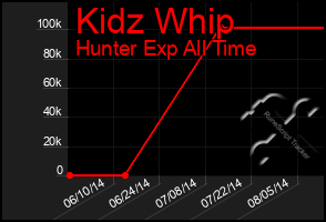 Total Graph of Kidz Whip