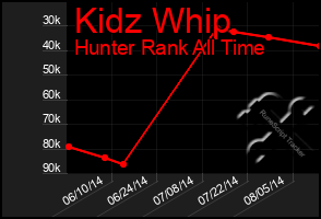 Total Graph of Kidz Whip