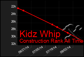 Total Graph of Kidz Whip