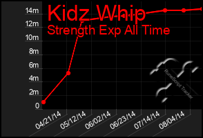 Total Graph of Kidz Whip